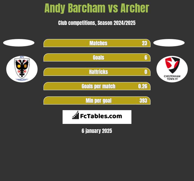 Andy Barcham vs Archer h2h player stats