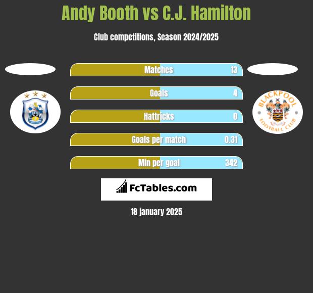 Andy Booth vs C.J. Hamilton h2h player stats