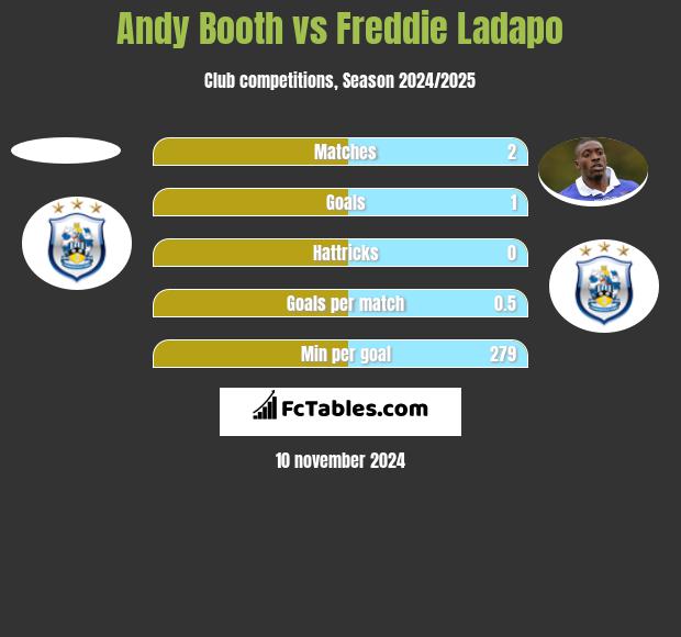 Andy Booth vs Freddie Ladapo h2h player stats