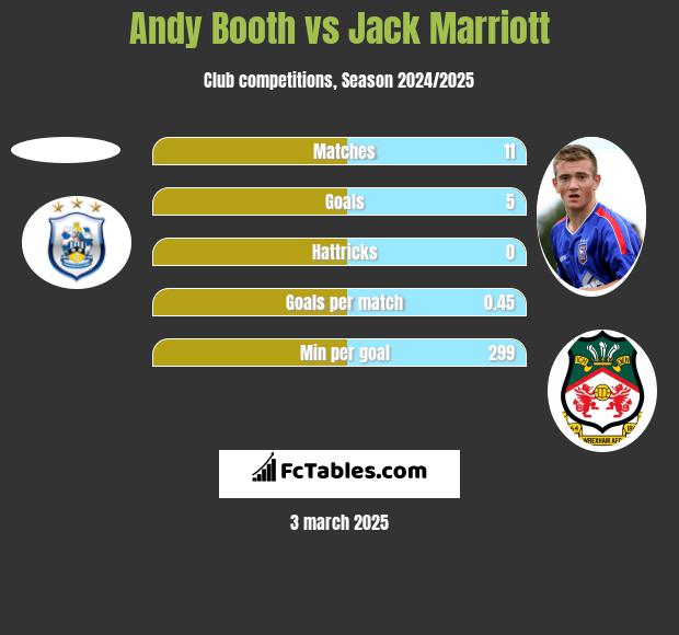 Andy Booth vs Jack Marriott h2h player stats