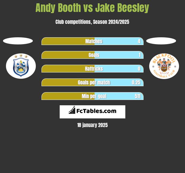 Andy Booth vs Jake Beesley h2h player stats