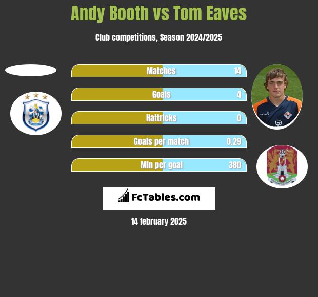 Andy Booth vs Tom Eaves h2h player stats