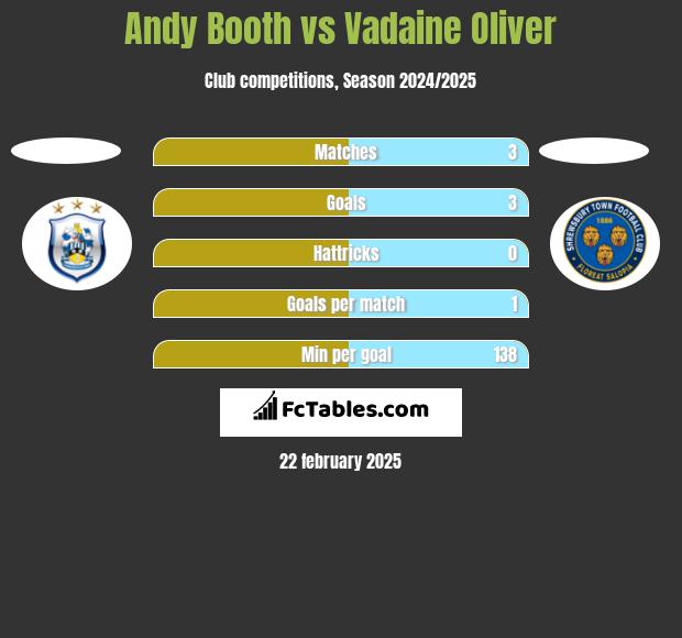 Andy Booth vs Vadaine Oliver h2h player stats