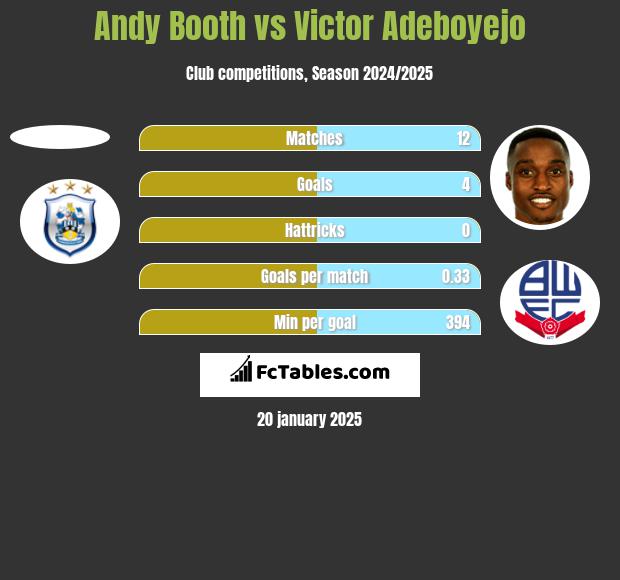 Andy Booth vs Victor Adeboyejo h2h player stats