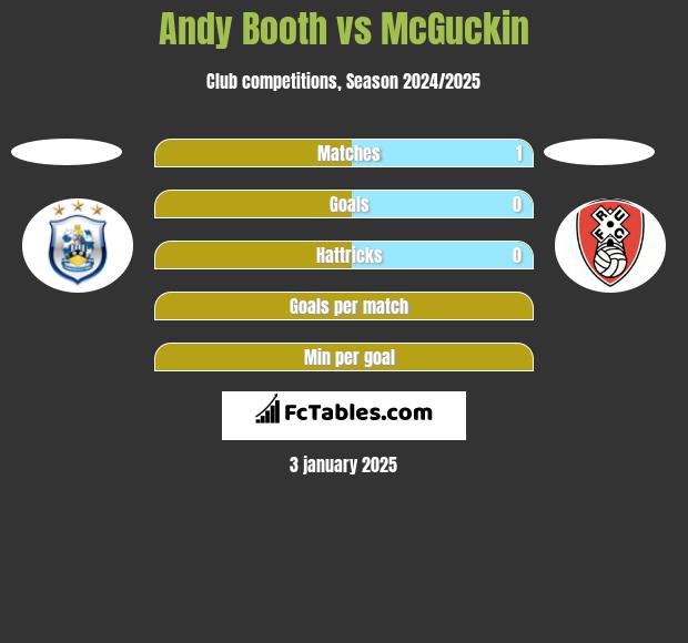 Andy Booth vs McGuckin h2h player stats