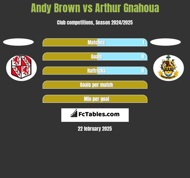 Andy Brown vs Arthur Gnahoua h2h player stats