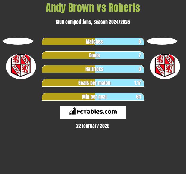 Andy Brown vs Roberts h2h player stats