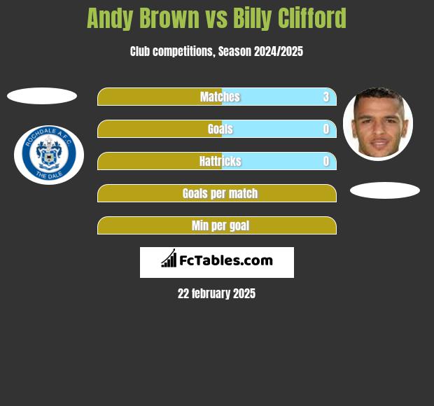 Andy Brown vs Billy Clifford h2h player stats