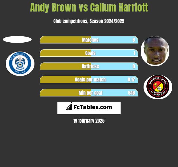 Andy Brown vs Callum Harriott h2h player stats