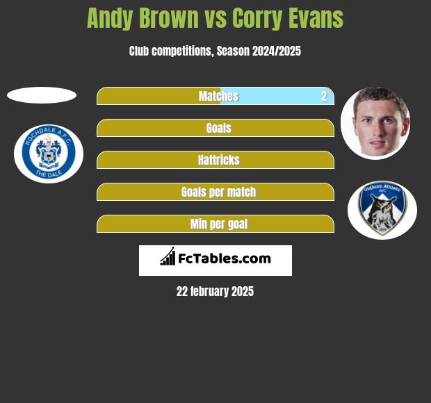 Andy Brown vs Corry Evans h2h player stats