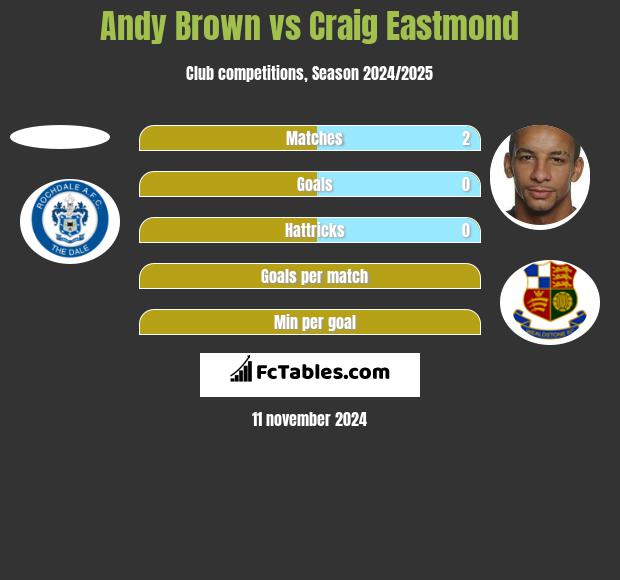 Andy Brown vs Craig Eastmond h2h player stats