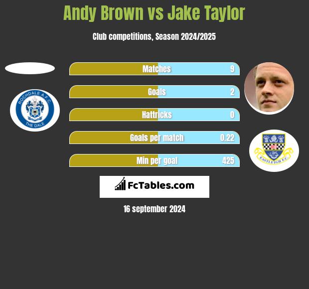 Andy Brown vs Jake Taylor h2h player stats