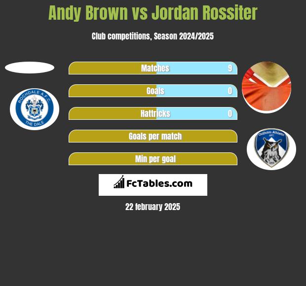 Andy Brown vs Jordan Rossiter h2h player stats