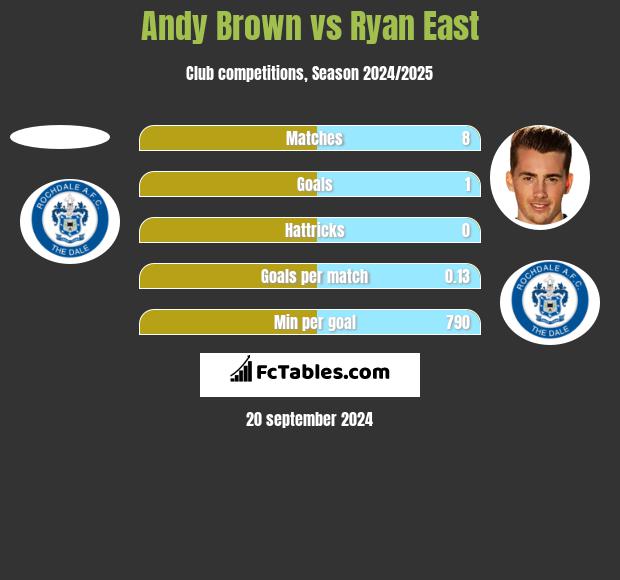 Andy Brown vs Ryan East h2h player stats