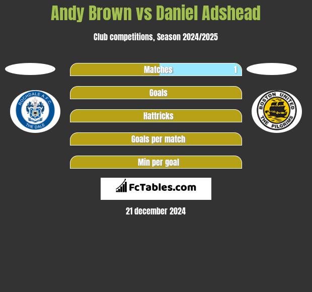 Andy Brown vs Daniel Adshead h2h player stats