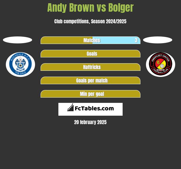 Andy Brown vs Bolger h2h player stats