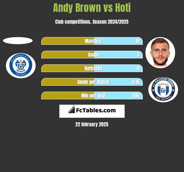 Andy Brown vs Hoti h2h player stats