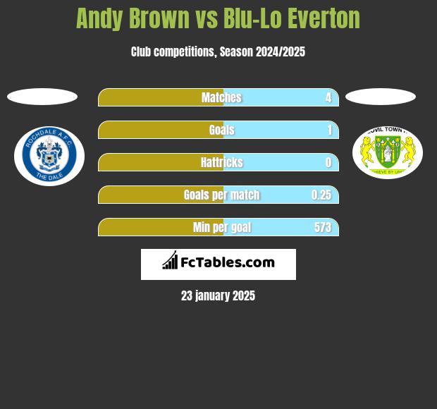 Andy Brown vs Blu-Lo Everton h2h player stats