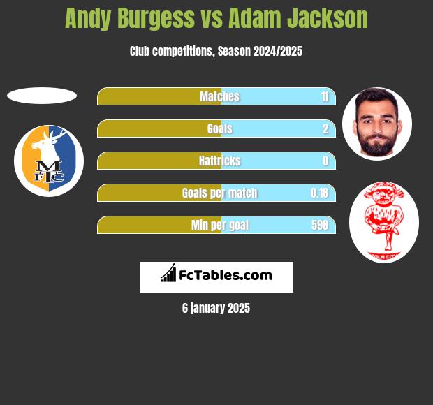 Andy Burgess vs Adam Jackson h2h player stats