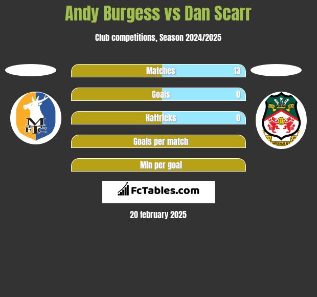 Andy Burgess vs Dan Scarr h2h player stats