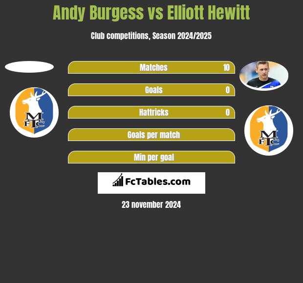 Andy Burgess vs Elliott Hewitt h2h player stats