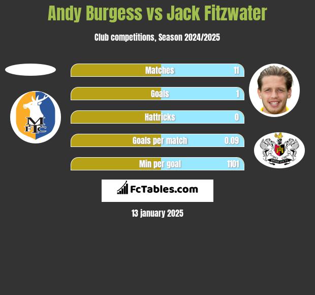 Andy Burgess vs Jack Fitzwater h2h player stats