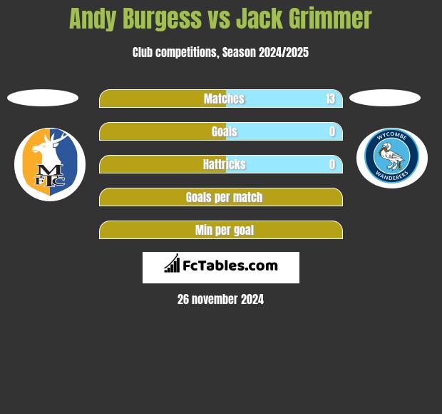 Andy Burgess vs Jack Grimmer h2h player stats