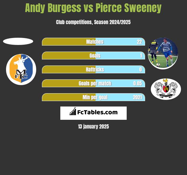 Andy Burgess vs Pierce Sweeney h2h player stats