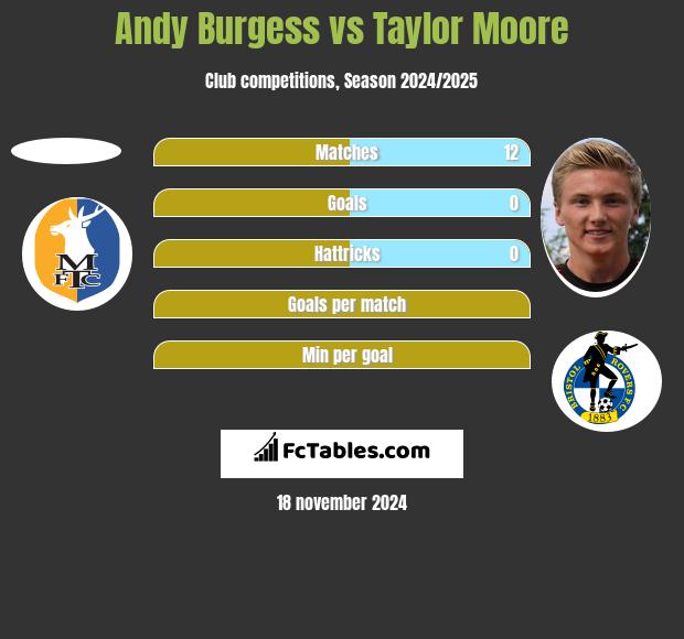 Andy Burgess vs Taylor Moore h2h player stats