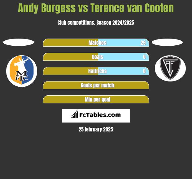 Andy Burgess vs Terence van Cooten h2h player stats