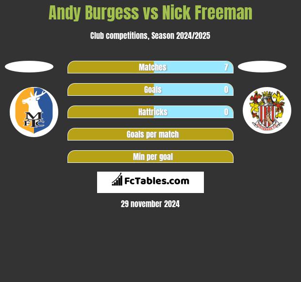 Andy Burgess vs Nick Freeman h2h player stats