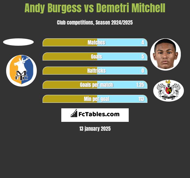 Andy Burgess vs Demetri Mitchell h2h player stats