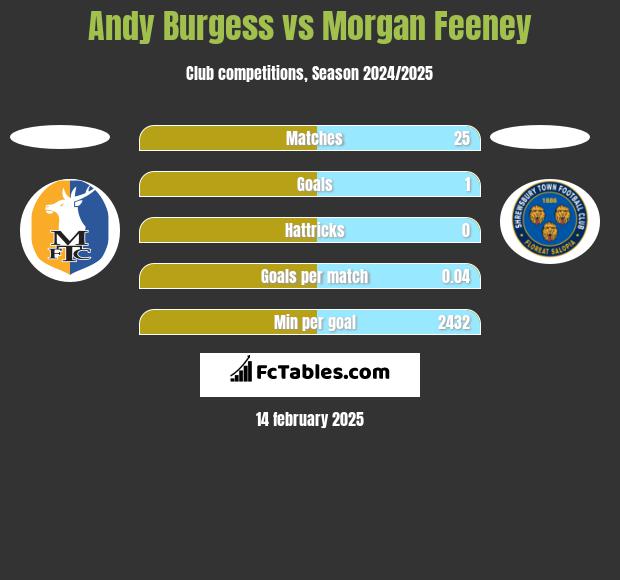 Andy Burgess vs Morgan Feeney h2h player stats