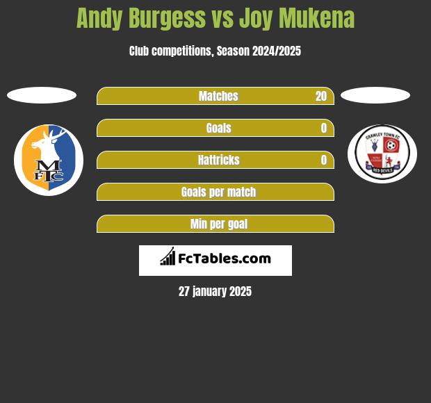 Andy Burgess vs Joy Mukena h2h player stats