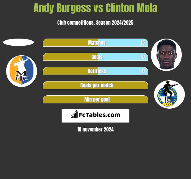 Andy Burgess vs Clinton Mola h2h player stats