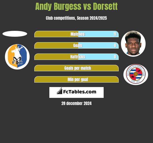 Andy Burgess vs Dorsett h2h player stats