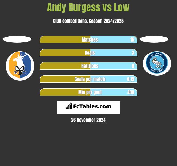 Andy Burgess vs Low h2h player stats