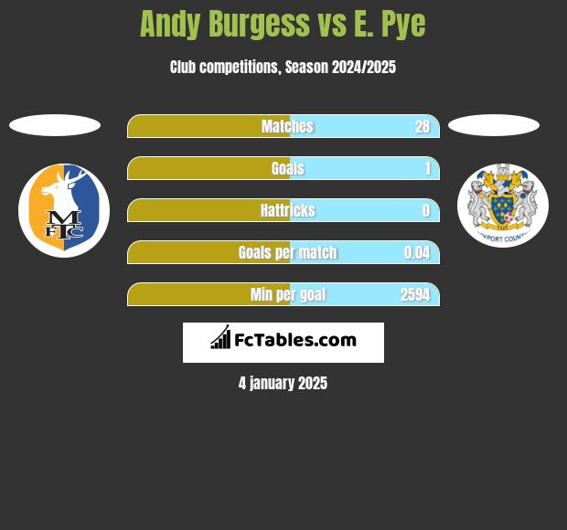 Andy Burgess vs E. Pye h2h player stats