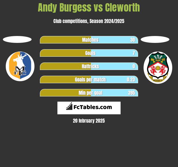 Andy Burgess vs Cleworth h2h player stats