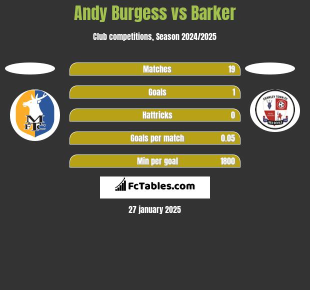 Andy Burgess vs Barker h2h player stats