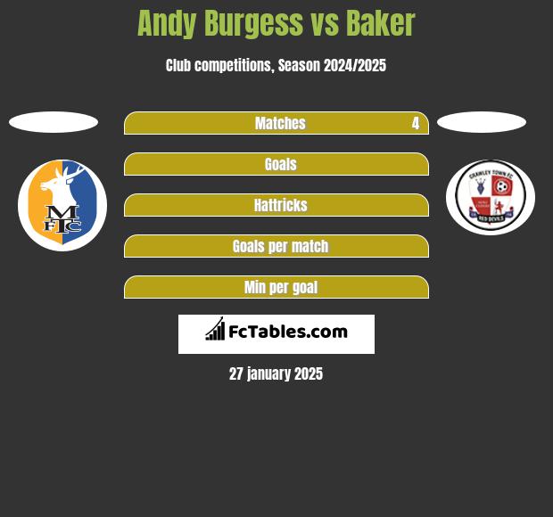 Andy Burgess vs Baker h2h player stats