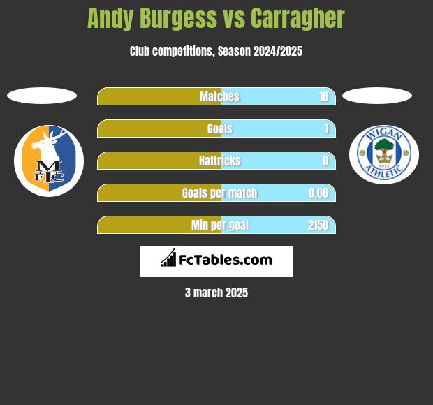 Andy Burgess vs Carragher h2h player stats