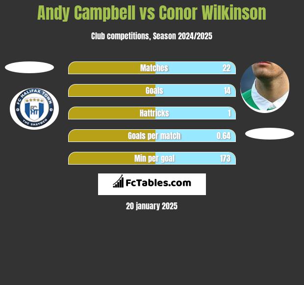 Andy Campbell vs Conor Wilkinson h2h player stats