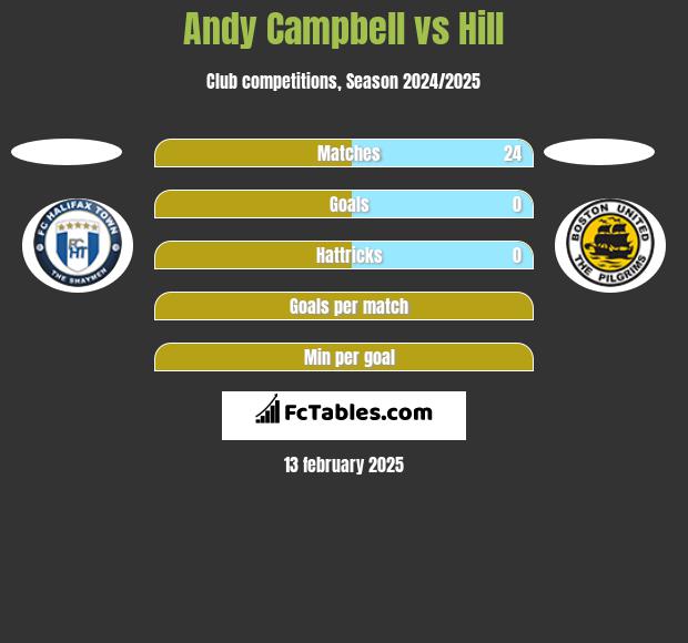 Andy Campbell vs Hill h2h player stats