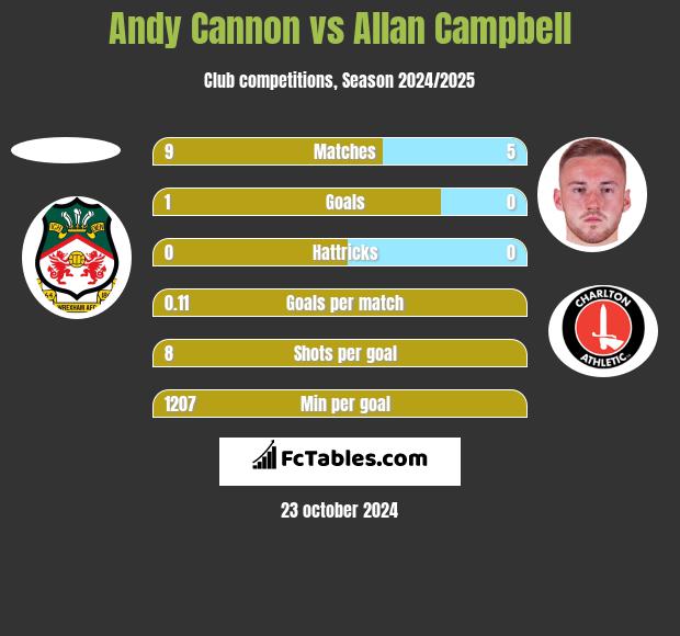 Andy Cannon vs Allan Campbell h2h player stats