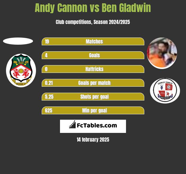 Andy Cannon vs Ben Gladwin h2h player stats