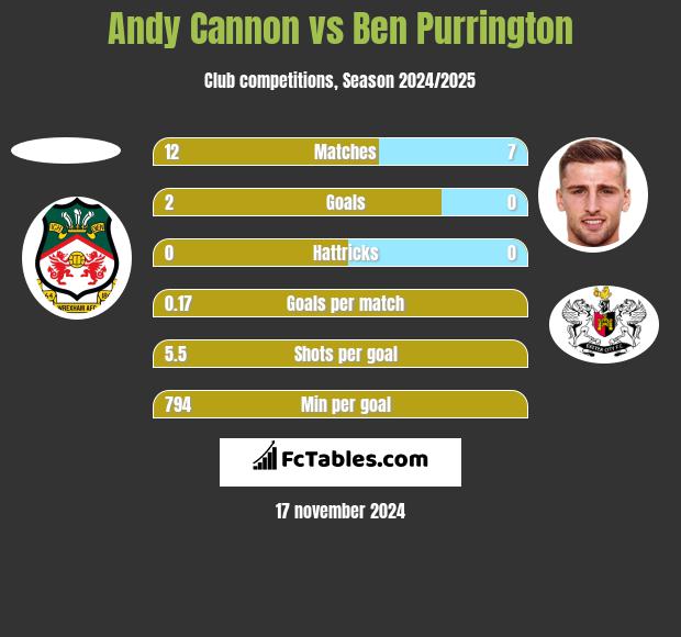 Andy Cannon vs Ben Purrington h2h player stats