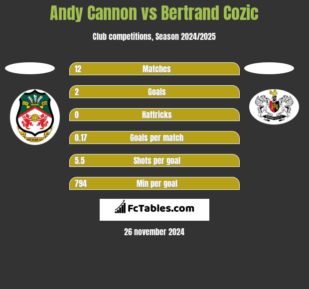 Andy Cannon vs Bertrand Cozic h2h player stats