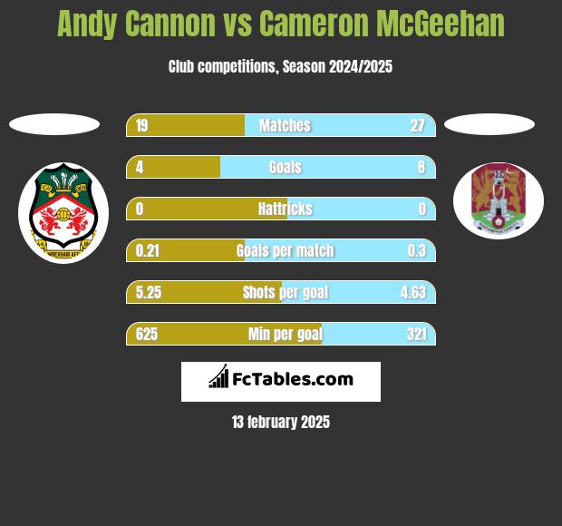 Andy Cannon vs Cameron McGeehan h2h player stats