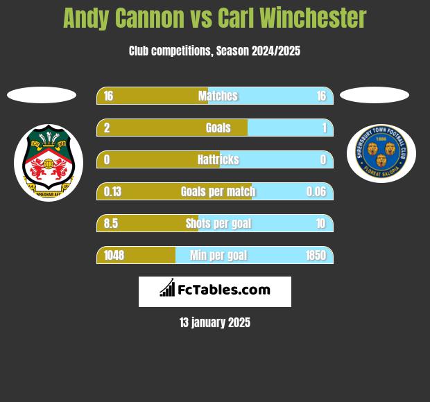 Andy Cannon vs Carl Winchester h2h player stats